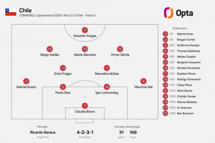 阵容老化！智利首发平均年龄31岁168天，创造本世纪美洲杯纪录