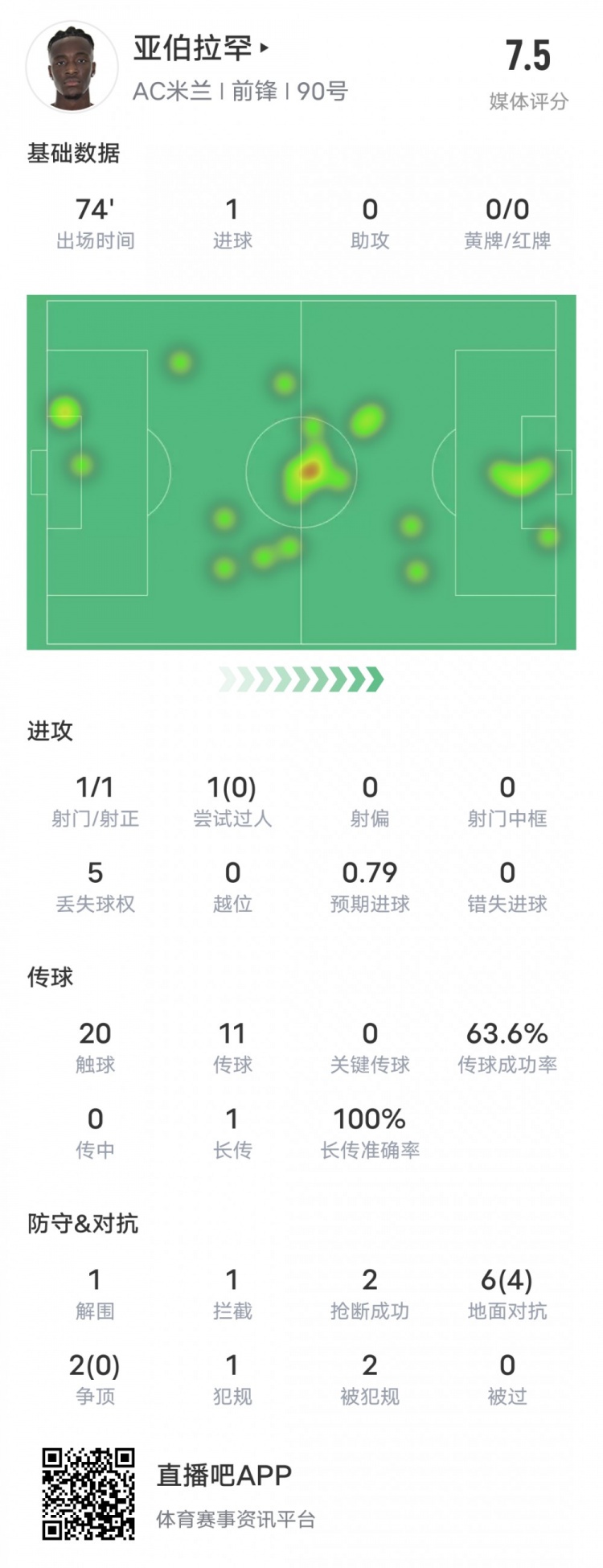 亚伯拉罕本场比赛数据：1进球&6次地面对抗4次成功，评分7.5